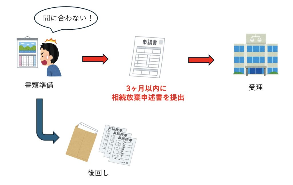 相続放棄申述書