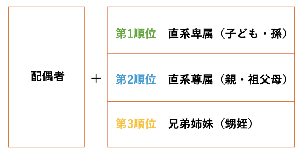 法定相続人の順位と範囲