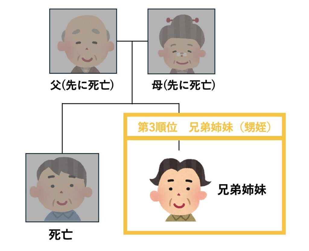 第3順位