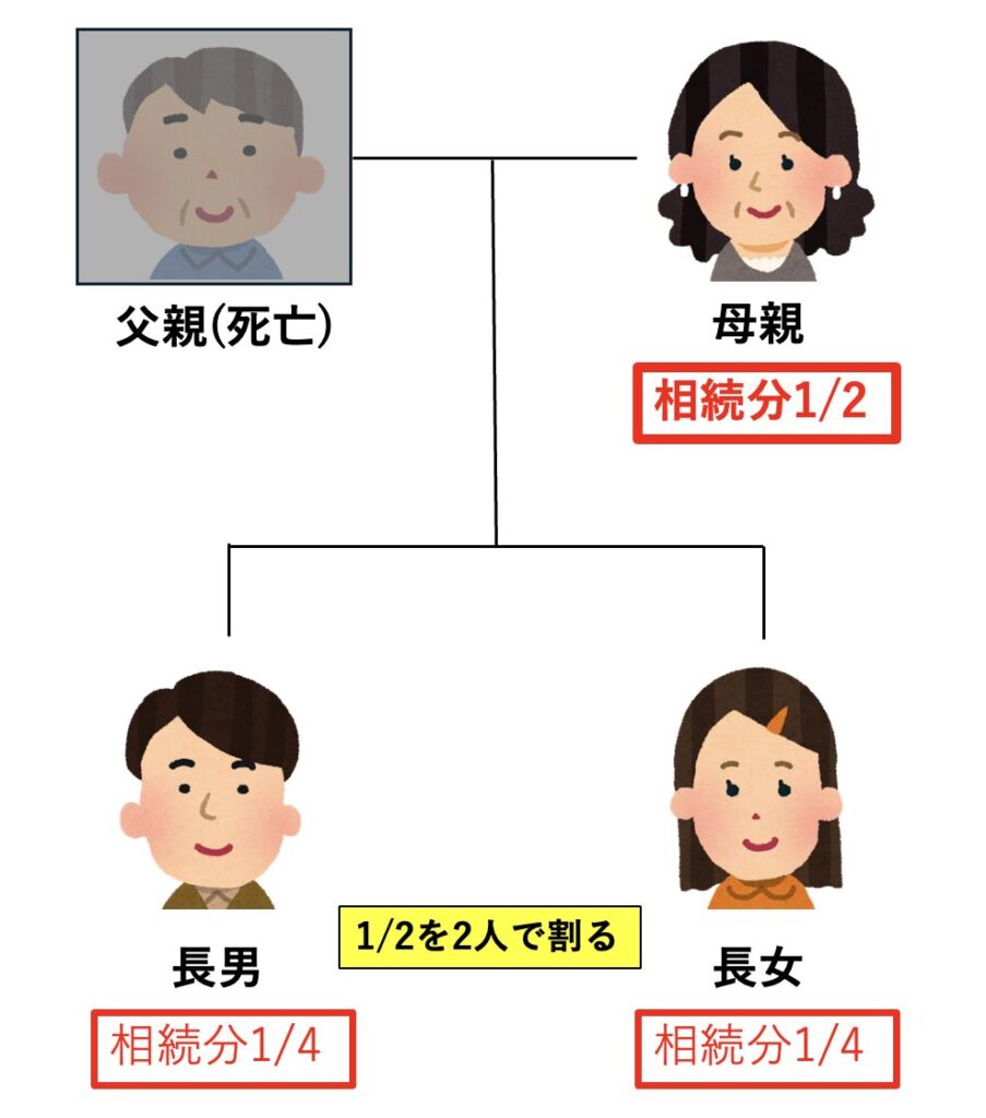 相続人が配偶者と子どものケース