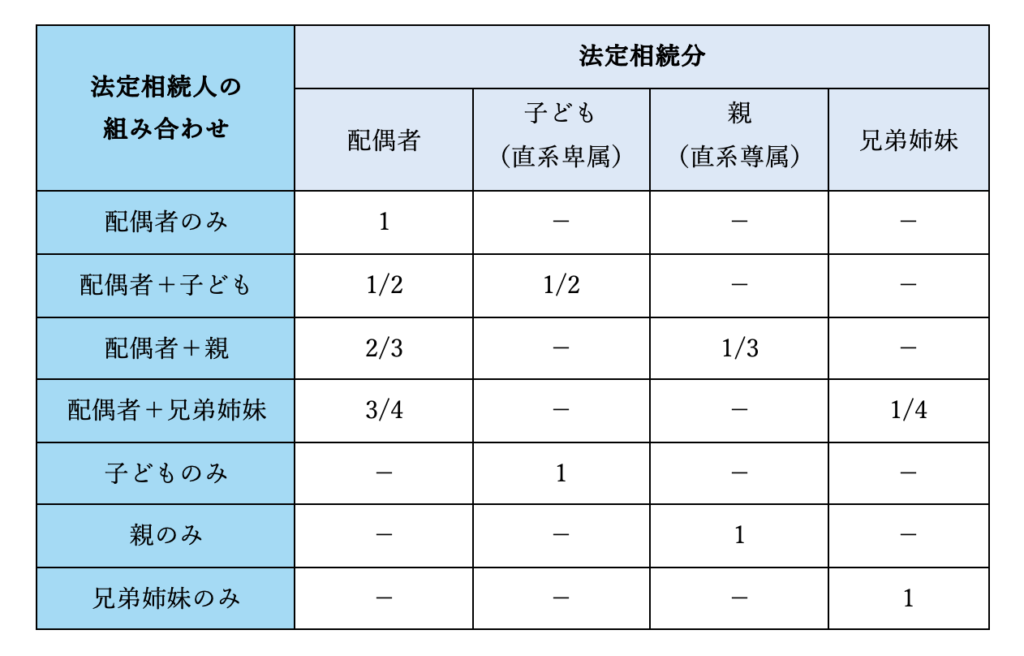 法定相続分