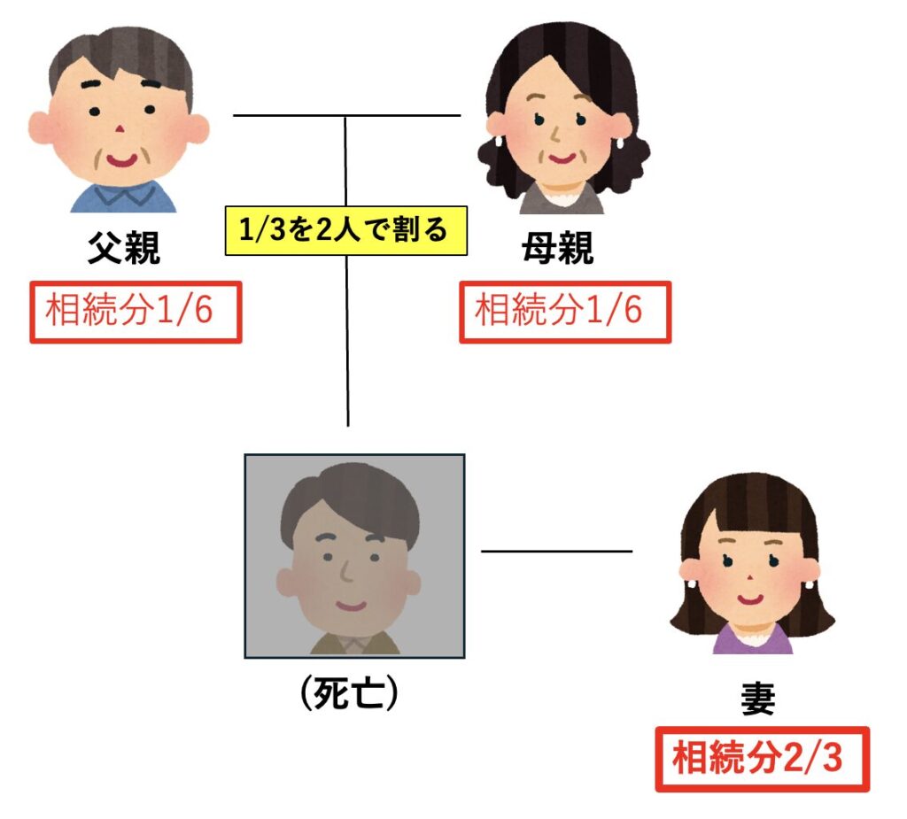 相続人が配偶者と親のケース